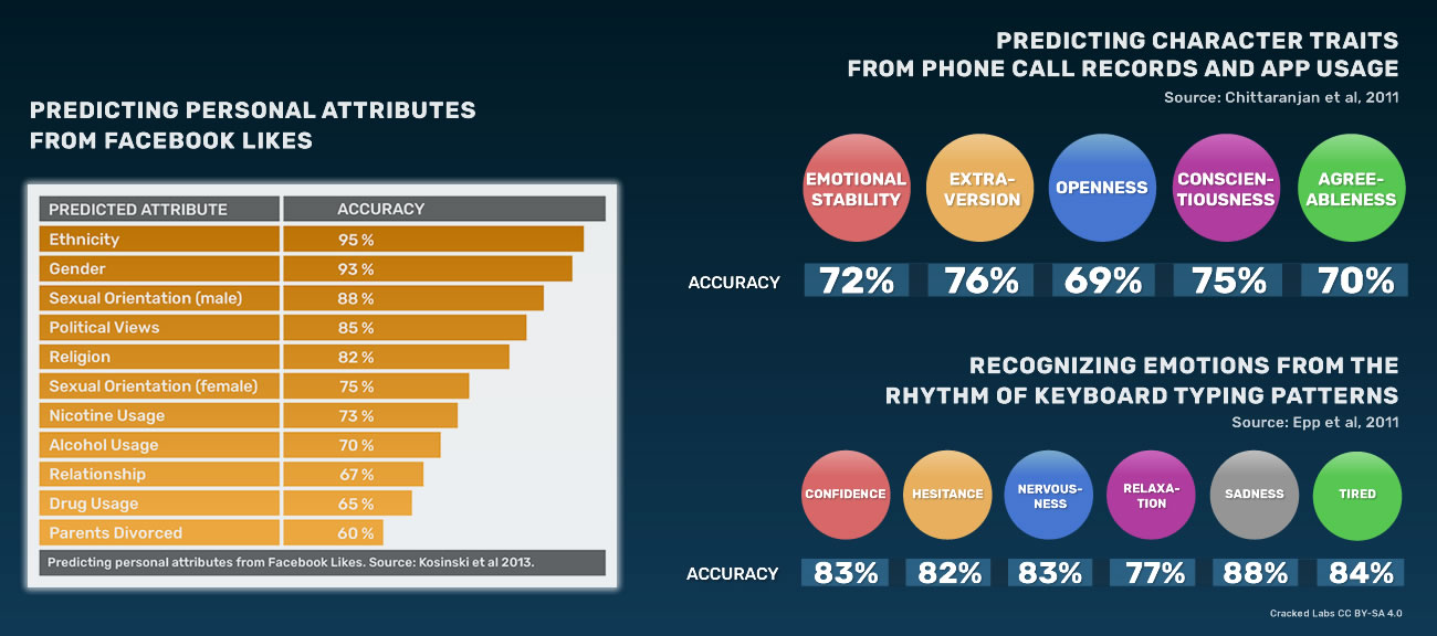 Analyser les 'Like' Facebook, les données des téléphones, et les styles de frappe au clavier